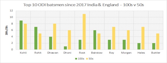 Top 10 ODI batsmen since 2017 from India and England. - 100s v 50s